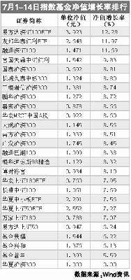 基金净值排行_长城品牌基金今日净值(5)