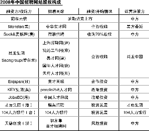 招聘网站巨亏引发恐慌：1%开发率难支烧钱战