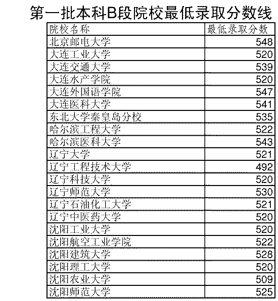 三本分数线最低的大学