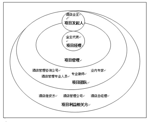 对项目管理理论在酒店委托管理中运用的初步探