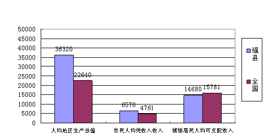 县域人均gdp