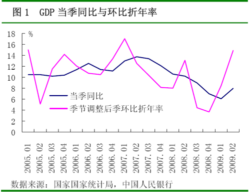 GDP当季同比与环比折年率