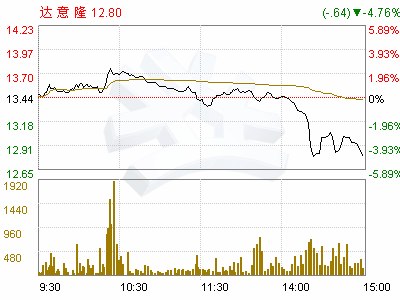 达意隆(002209)关于召开公司2009年第一次临