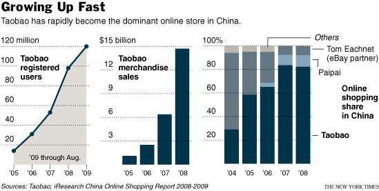 纽约时报:淘宝交易额今年将超过亚马逊-搜狐IT