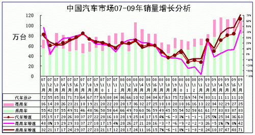 图表 3中国汽车月度总体走势特征