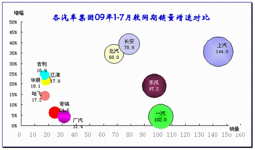 图表 11主要汽车集团09年1-7月销量同比08年同期增长分析