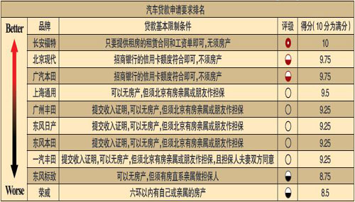 09年北京地区10大品牌汽车贷款满意度调查报告