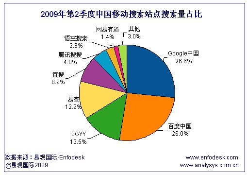 Q2百度、谷歌分占移动搜索点击量和搜索量第