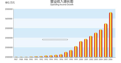 营业收入增长图