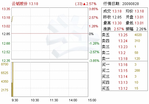 云铝股份(000807)关联交易公告(图)-证券频道