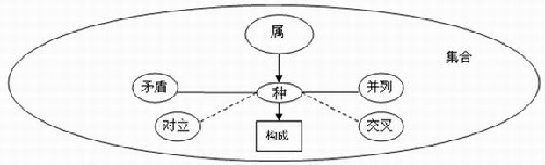 综合 构成关系与属种(种属)关系的辨析是常见考点,在国考已经考过的