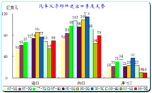 图表 2 中国汽车及零部件07-08年逐季走势