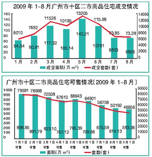 图表数据来源:广州市国土房管局阳光家缘网