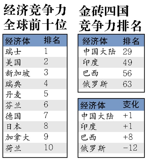 瑞士gdp世界第几_实时(2)