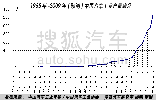 1955-2009й״