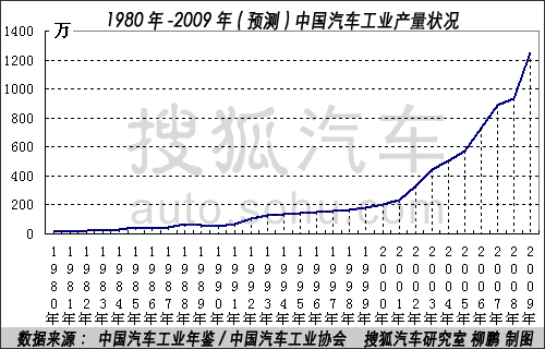 1980年-2009年中国汽车产量状况