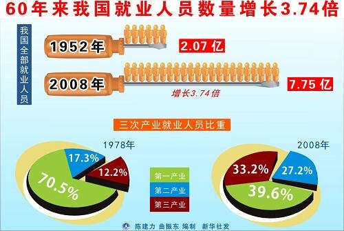 60年 人口_中国人口60年成就展