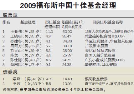 福布斯发中国基金排行榜(图)