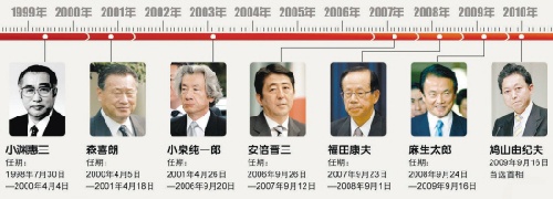 近年历任日本首相(图)