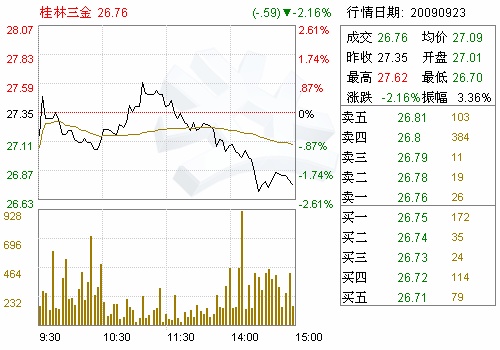 桂林三金(002275)股东大会议事规则(图)-证券频