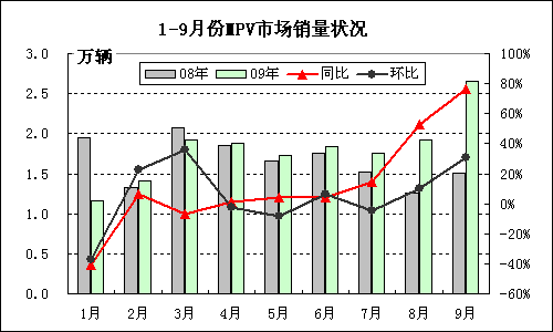 2009年1-9月MPV市场月度销量状况