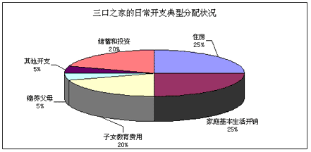 图1:三口之家的日常支出典型分配状况