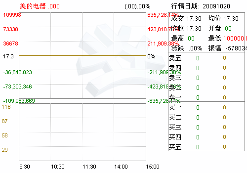 美的电器(000527)第六届董事局第二十八次会议