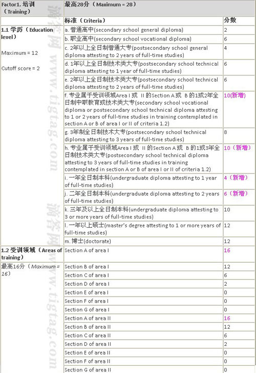 2017年加拿大技术移民打分：加拿大技术移民最新评分是多少分