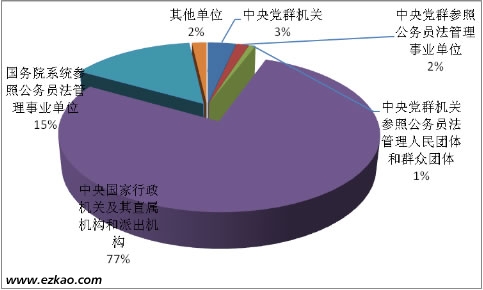 国考报考人数直逼145万 过半人青睐海关国税