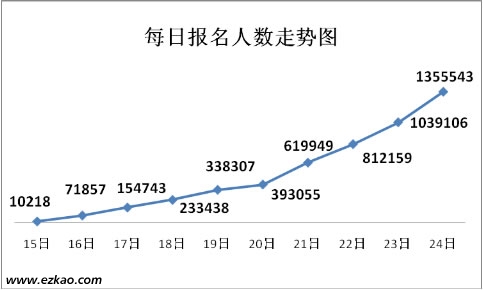 国考报考人数直逼145万 过半人青睐海关国税