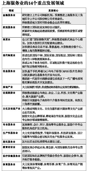 《上海市促进服务业创新发展若干措施》印发