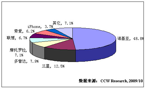 2009年中国用户3G 手机品牌选择倾向