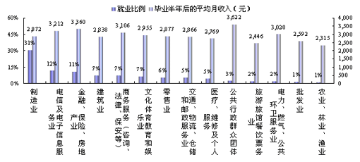 上海大学毕业生就业报告: 国贸等5热门专业遇