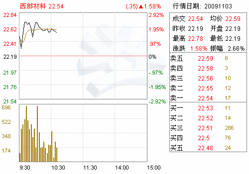 耐火原材料焦宝石_成本利润核算表格模板_原材料收入的核算
