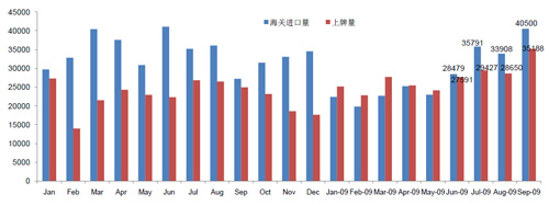 2008年1月-2009年9月进口车市场状况