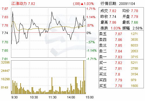 江淮动力(000816)股东减持股份公告(图)-证券频