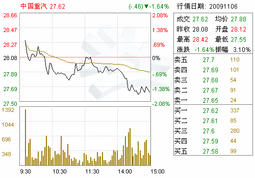 中国重汽(000951)非公开发行证券限售股份解除