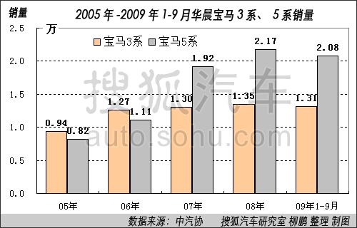 2005年-2009年1-9月华晨宝马3系、5系月销量
