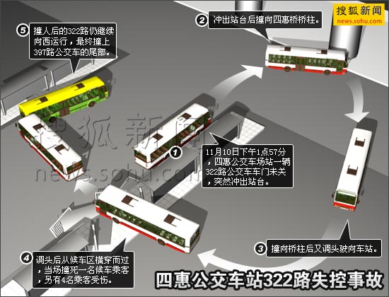 北京四惠总站公交车事故追踪公交集团承担全责