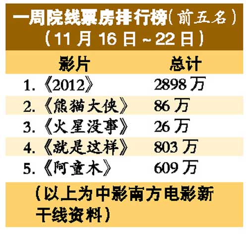 2019贺岁电影票房排行_贺岁电影票房2019排行榜前十名下载 好玩的贺岁电