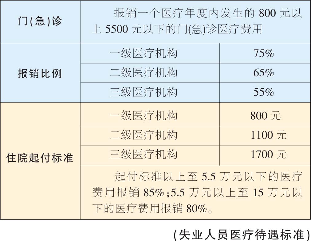 失业人口医保_失业图片(2)