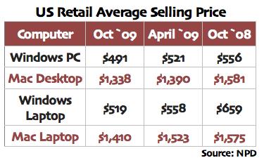 美国市场桌面PC销售额 苹果占比近50%