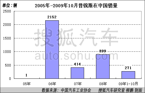 2005年-2009年10月普锐斯在中国销量