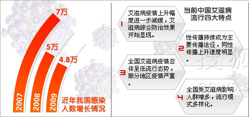 中国性病人口_...爱去年我国死于性病的人近八千(2)