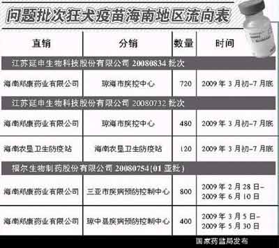 7批次问题狂犬疫苗流向全国 严重者可致命(名单)