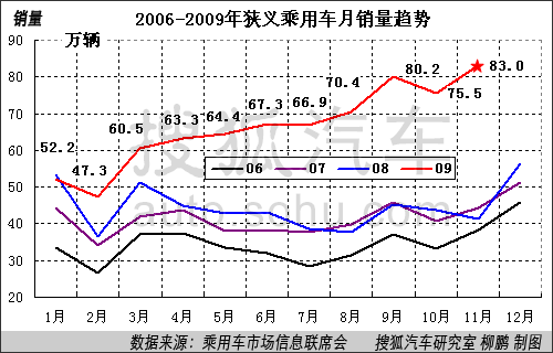 2005-200911óγ+MPV+SUV״