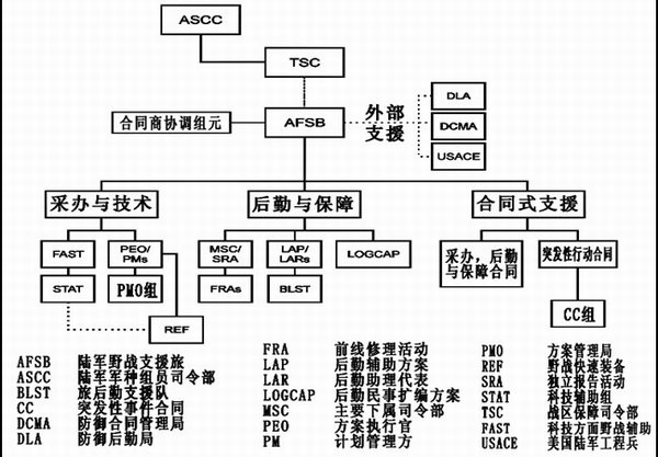 美国战区陆军的编成-搜狐军事频道