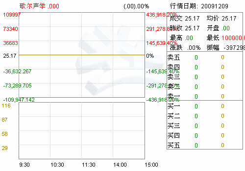 歌尔声学(002241)2009年第三次临时股东大会