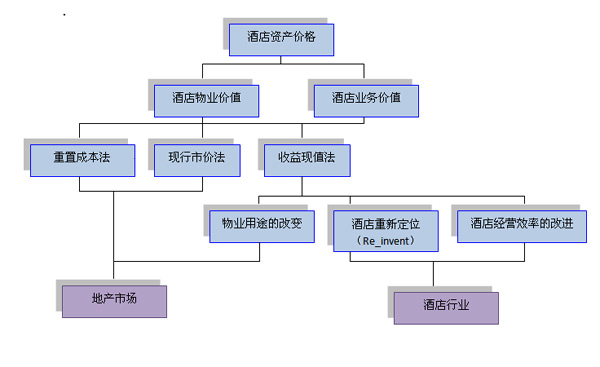 酒店的价值及投资回报分析-酒店的价值