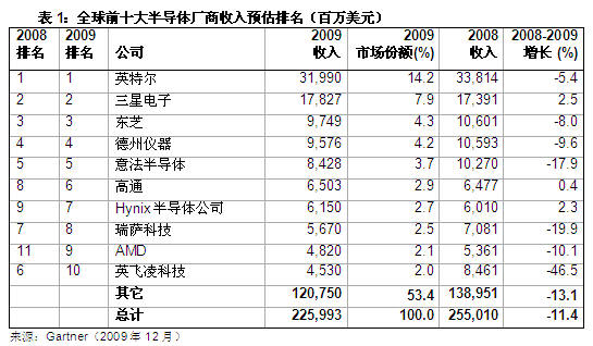 Gartner:2009年全球半导体收入下滑290亿-搜狐